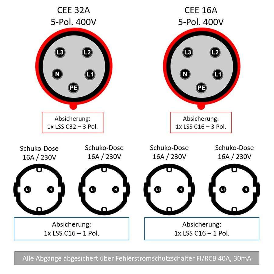 Wandverteiler Mit Steckdosenkombination – CEE 32A & 16A, 4x Schuko, LS + FI (ABB), Von EPREWA